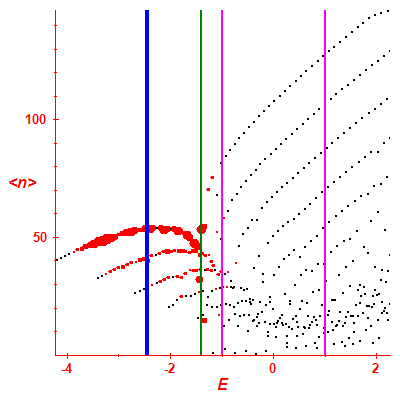 Peres lattice <N>